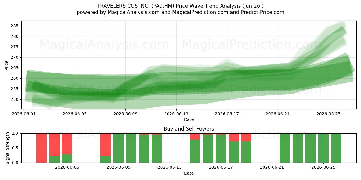  TRAVELERS COS INC. (PA9.HM) Support and Resistance area (25 Jun) 