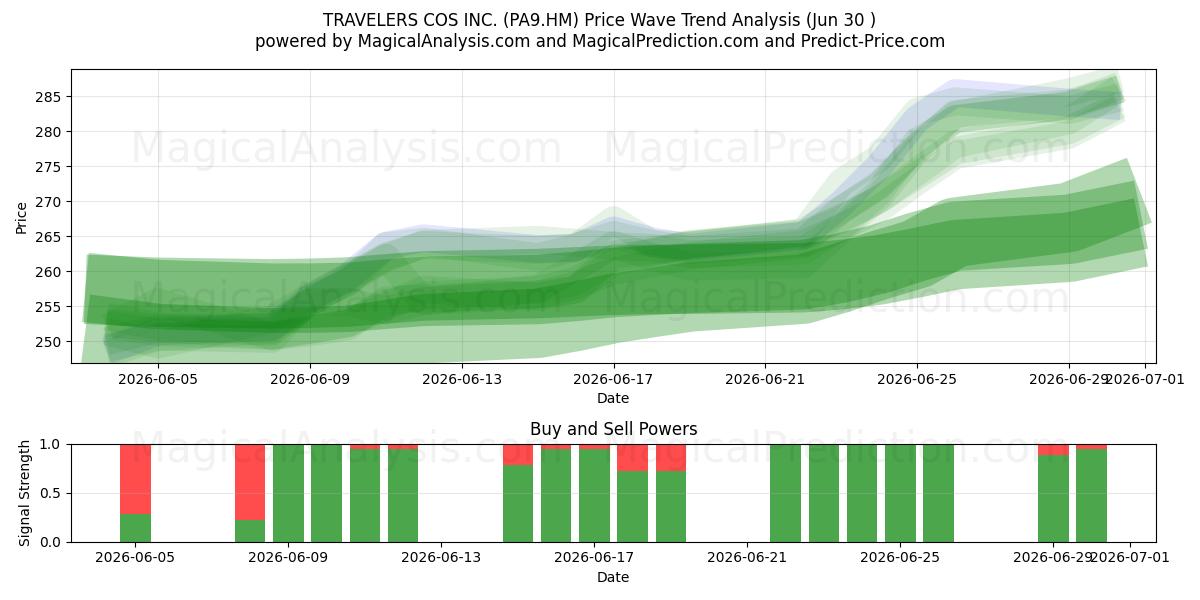  TRAVELERS COS INC. (PA9.HM) Support and Resistance area (29 Jun) 