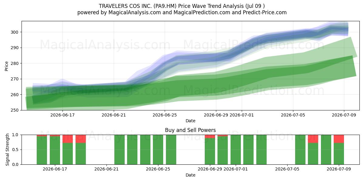  TRAVELERS COS INC. (PA9.HM) Support and Resistance area (08 Jul) 