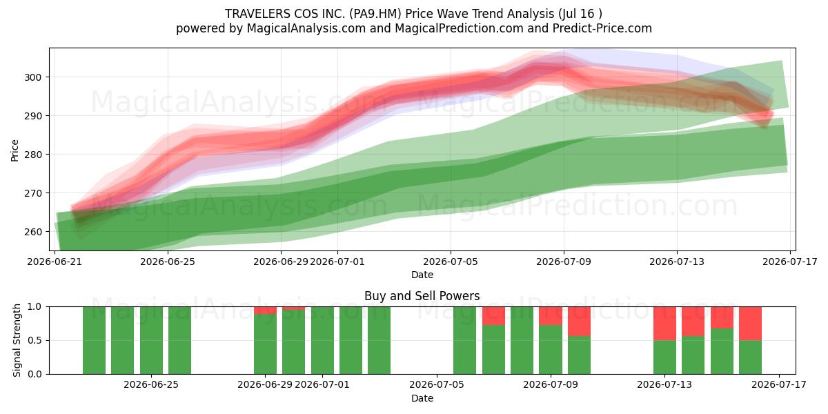  TRAVELERS COS INC. (PA9.HM) Support and Resistance area (13 Jul) 