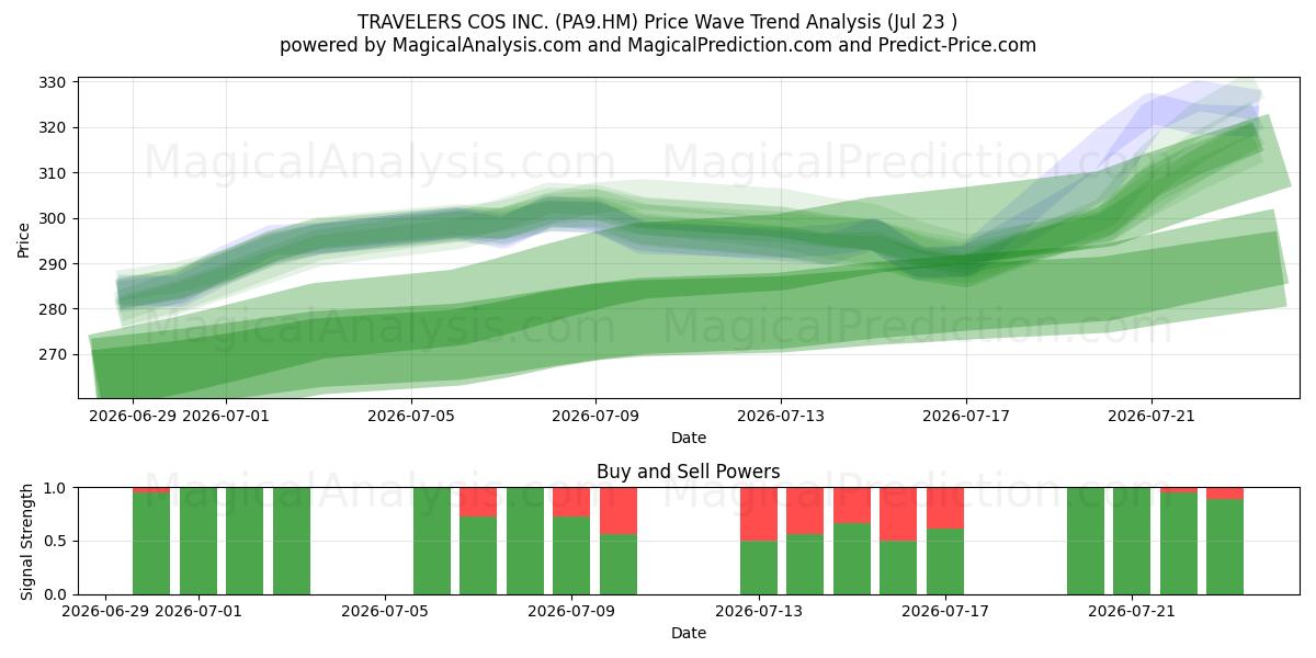  TRAVELERS COS INC. (PA9.HM) Support and Resistance area (22 Jul) 