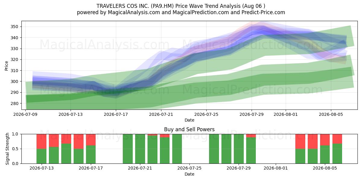  TRAVELERS COS INC. (PA9.HM) Support and Resistance area (05 Aug) 