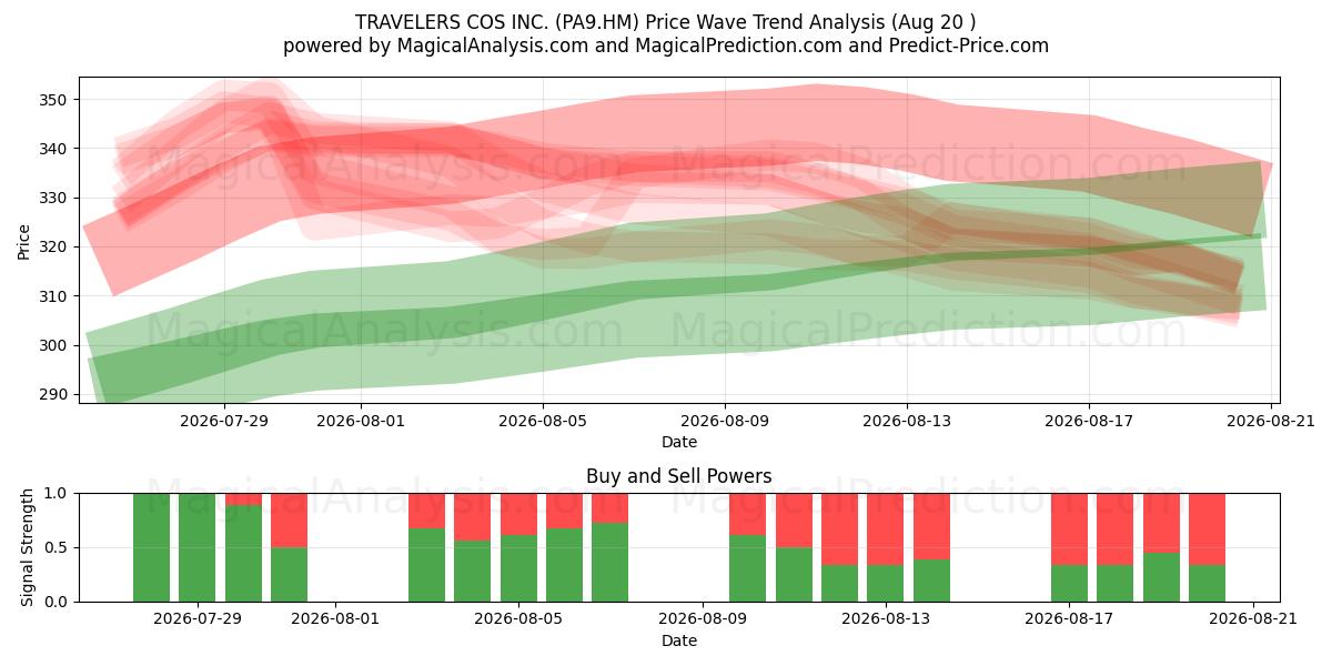  TRAVELERS COS INC. (PA9.HM) Support and Resistance area (19 Aug) 