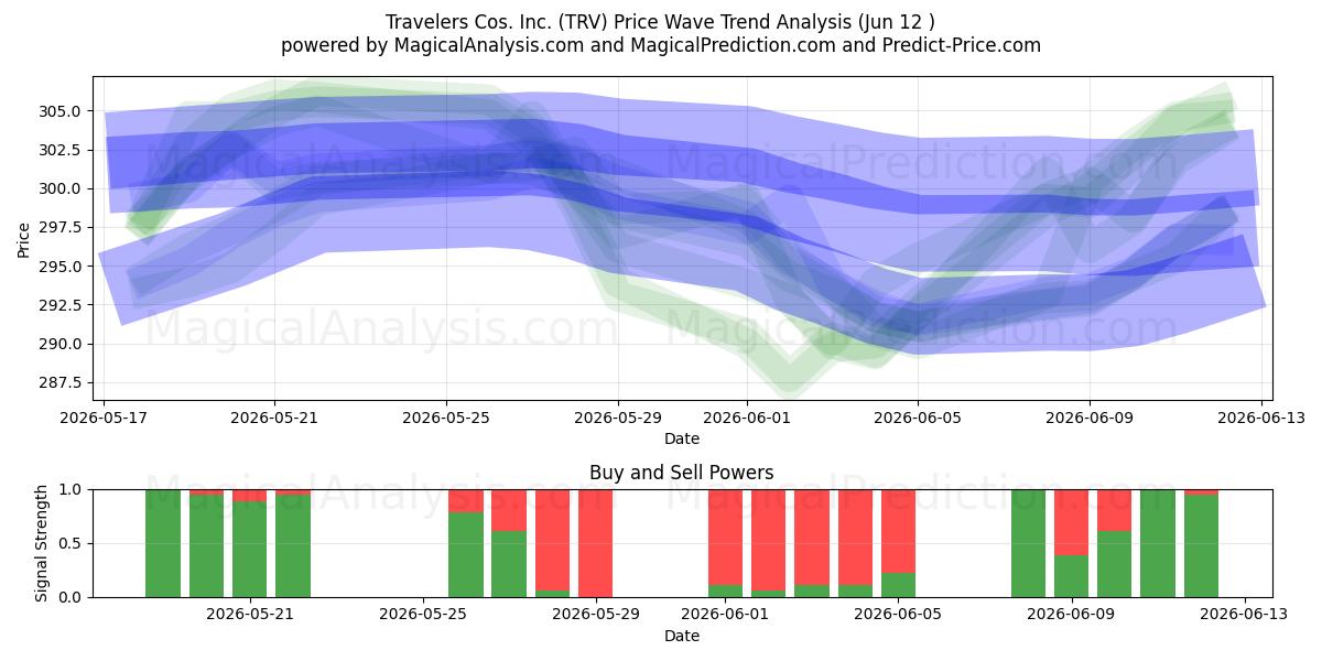  Travelers Cos. Inc. (TRV) Support and Resistance area (28 May) 