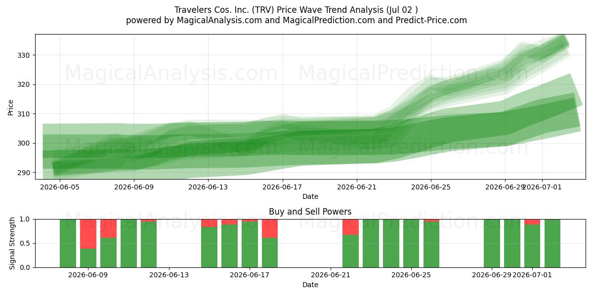  Travelers Cos. Inc. (TRV) Support and Resistance area (01 Jul) 