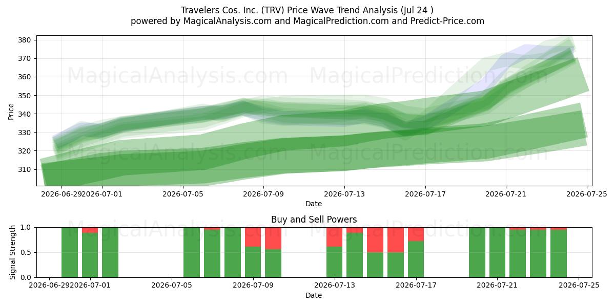  Travelers Cos. Inc. (TRV) Support and Resistance area (23 Jul) 