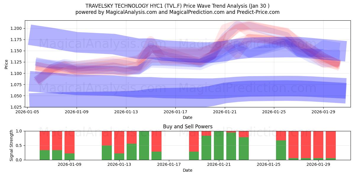  TRAVELSKY TECHNOLOGY HYC1 (TVL.F) Support and Resistance area (29 Jan) 