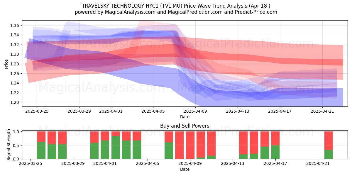  TRAVELSKY TECHNOLOGY HYC1 (TVL.MU) Support and Resistance area (18 Apr) 