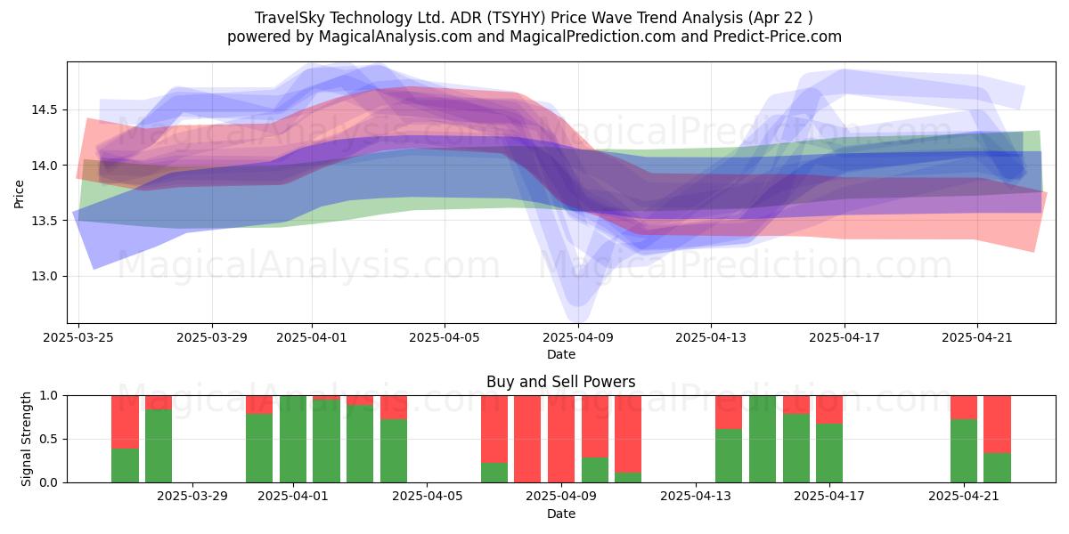 TravelSky Technology Ltd. ADR (TSYHY) Support and Resistance area (22 Apr) 