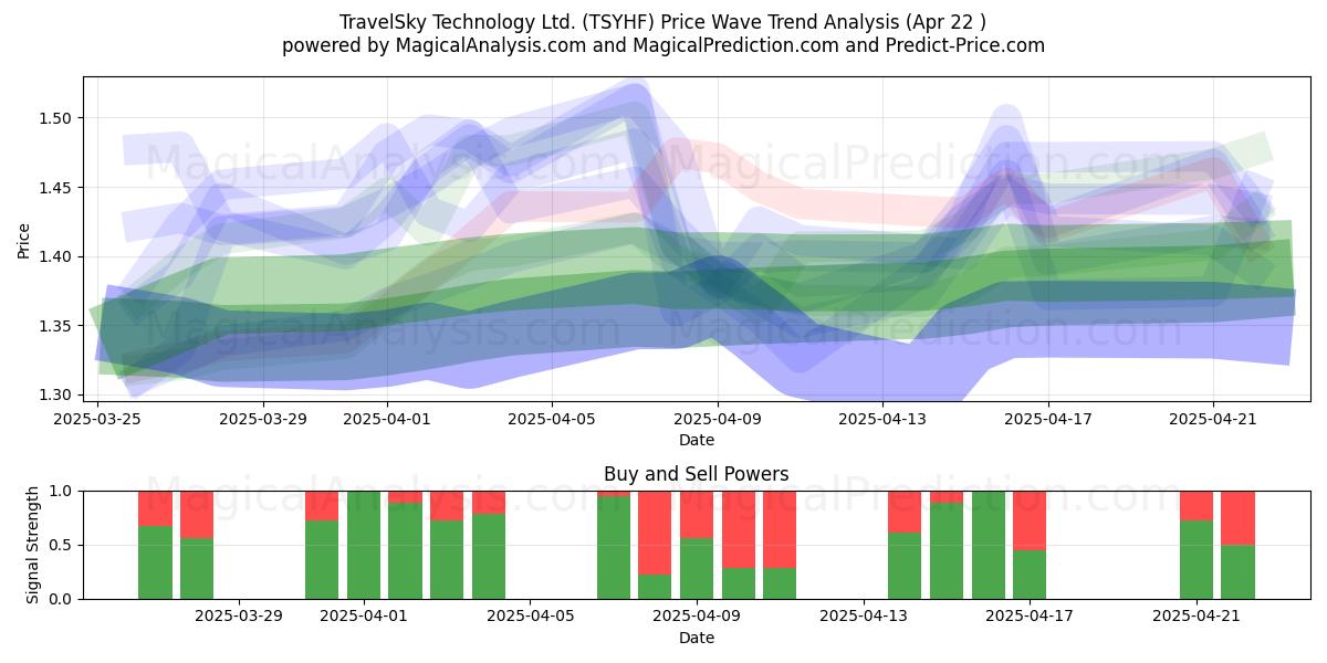  TravelSky Technology Ltd. (TSYHF) Support and Resistance area (22 Apr) 