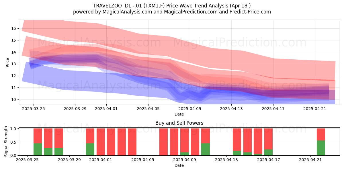 TRAVELZOO DL -,01 (TXM1.F) Support and Resistance area (18 Apr) TRAVELZOO DL -,01 (TXM1.F) Support and Resistance area (18 Apr)