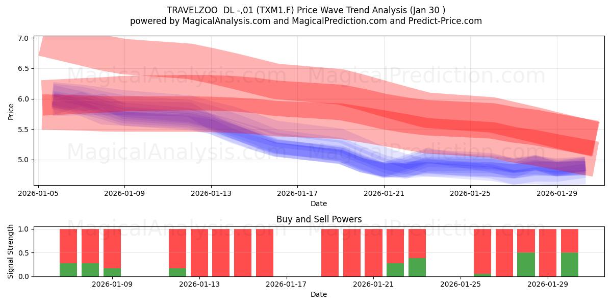  TRAVELZOO  DL -,01 (TXM1.F) Support and Resistance area (29 Jan) 