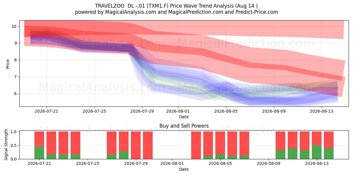  TRAVELZOO  DL -,01 (TXM1.F) Support and Resistance area (13 Aug) 