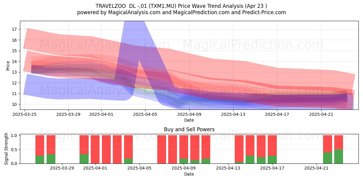 TRAVELZOO DL -,01 (TXM1.MU) Support and Resistance area (23 Apr) TRAVELZOO DL -,01 (TXM1.MU) Support and Resistance area (23 Apr)