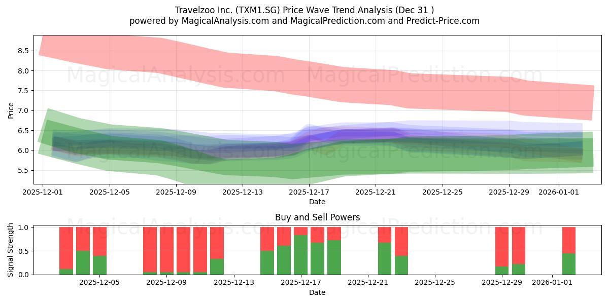  Travelzoo Inc. (TXM1.SG) Support and Resistance area (30 Dec) 