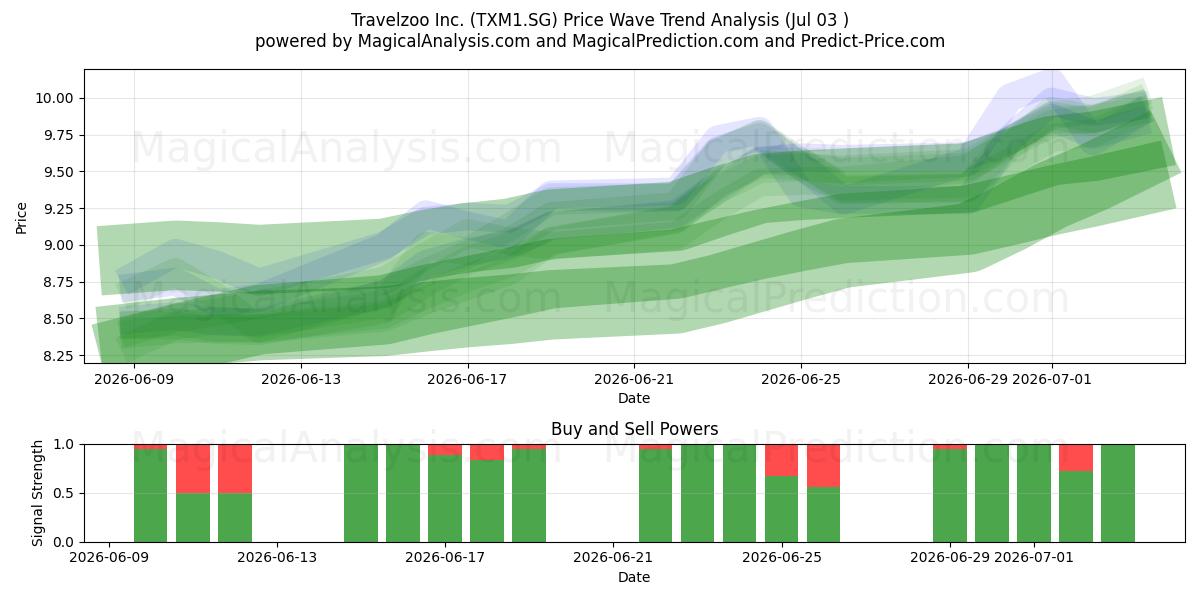  Travelzoo Inc. (TXM1.SG) Support and Resistance area (02 Jul) 