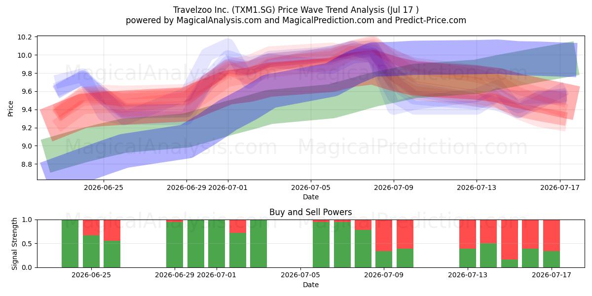  Travelzoo Inc. (TXM1.SG) Support and Resistance area (16 Jul) 