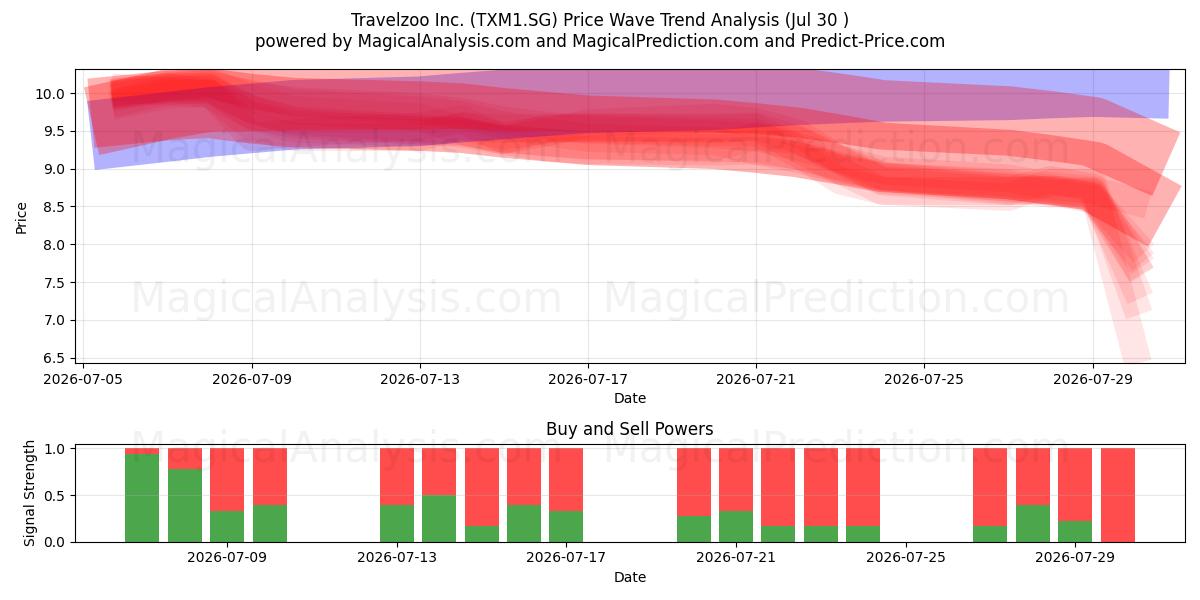  Travelzoo Inc. (TXM1.SG) Support and Resistance area (29 Jul) 