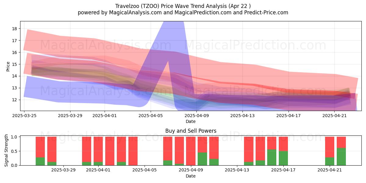  Travelzoo (TZOO) Support and Resistance area (22 Apr) 