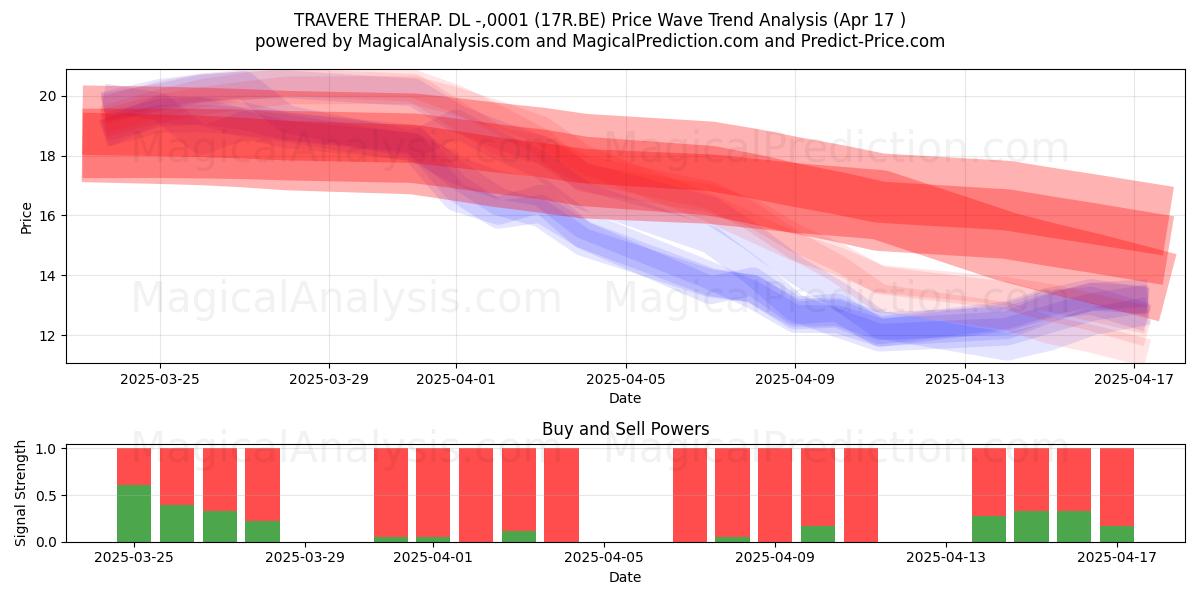  TRAVERE THERAP. DL -,0001 (17R.BE) Support and Resistance area (17 Apr) 