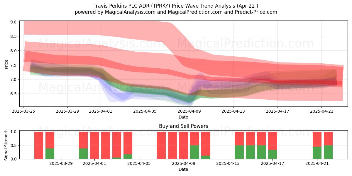  Travis Perkins PLC ADR (TPRKY) Support and Resistance area (22 Apr) 
