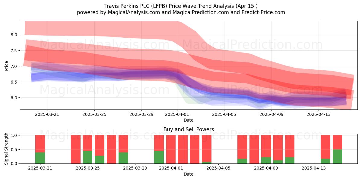  Travis Perkins PLC (LFPB) Support and Resistance area (15 Apr) 