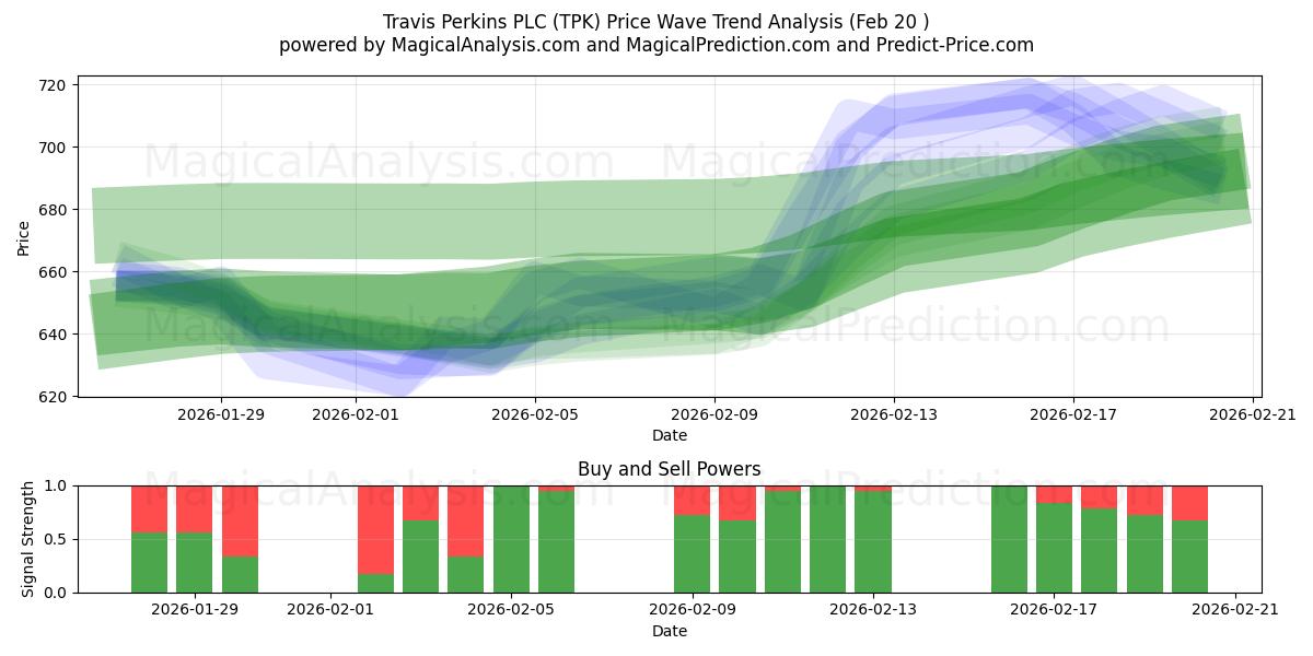  Travis Perkins PLC (TPK) Support and Resistance area (19 Feb) 