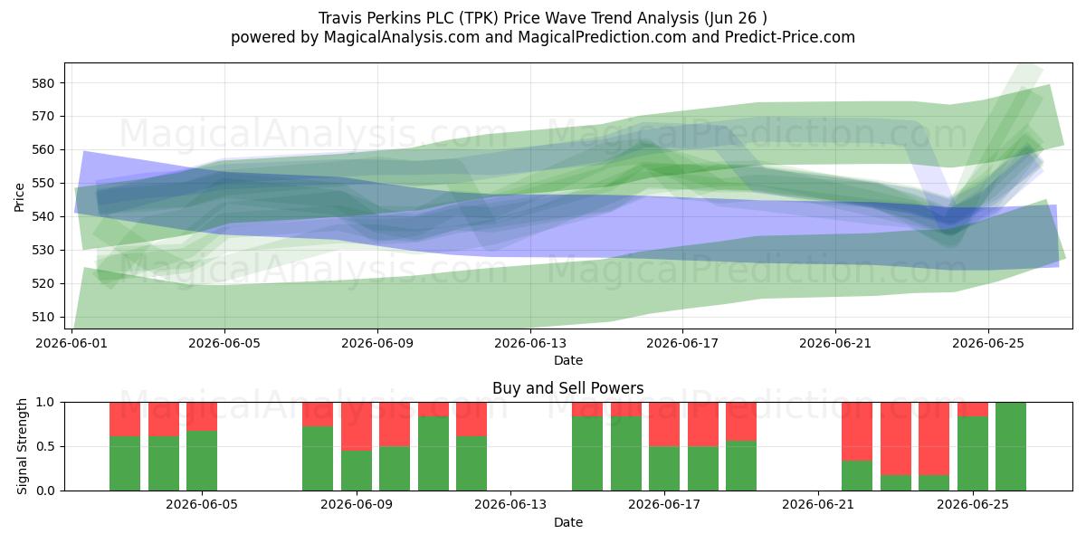  Travis Perkins PLC (TPK) Support and Resistance area (25 Jun) 