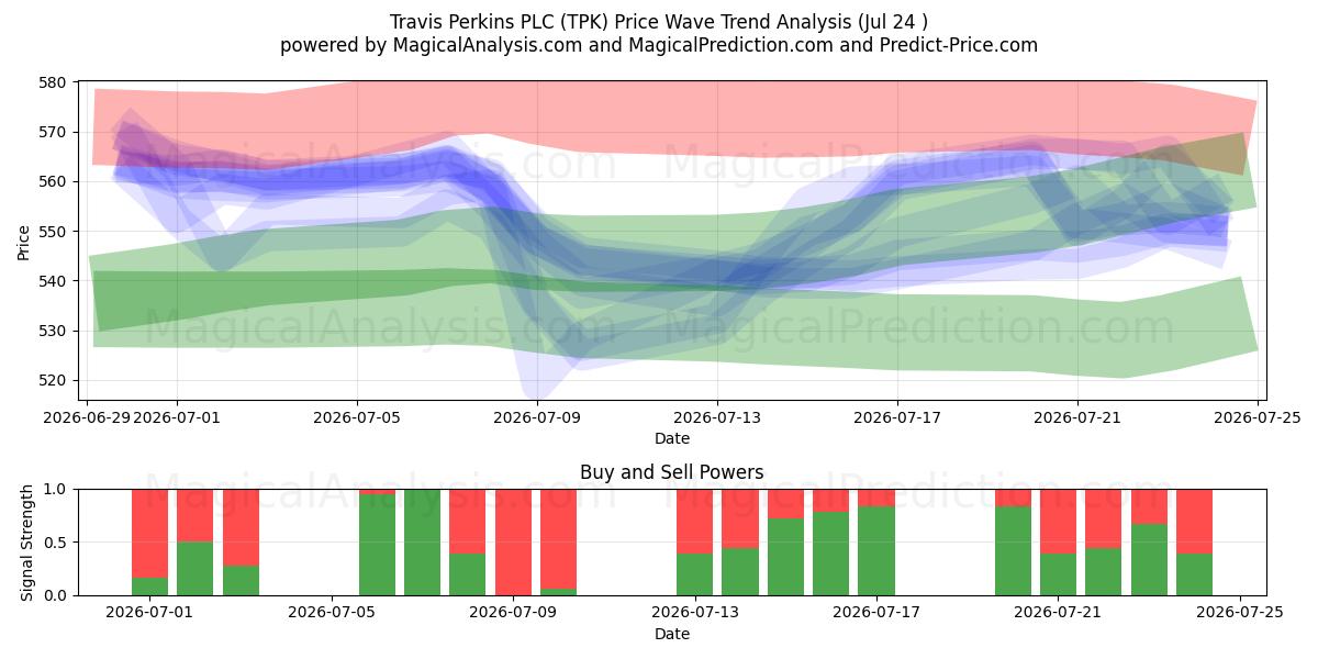  Travis Perkins PLC (TPK) Support and Resistance area (23 Jul) 