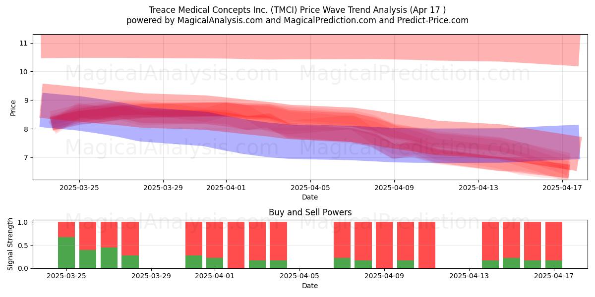  Treace Medical Concepts Inc. (TMCI) Support and Resistance area (17 Apr) 