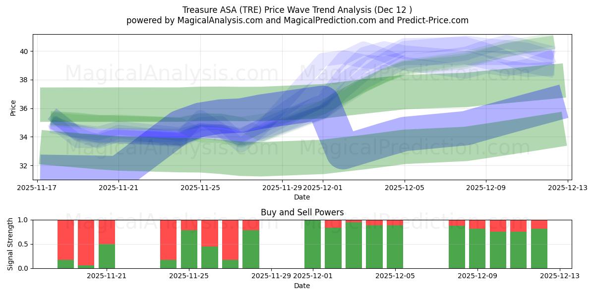  Treasure ASA (TRE) Support and Resistance area (11 Dec) 