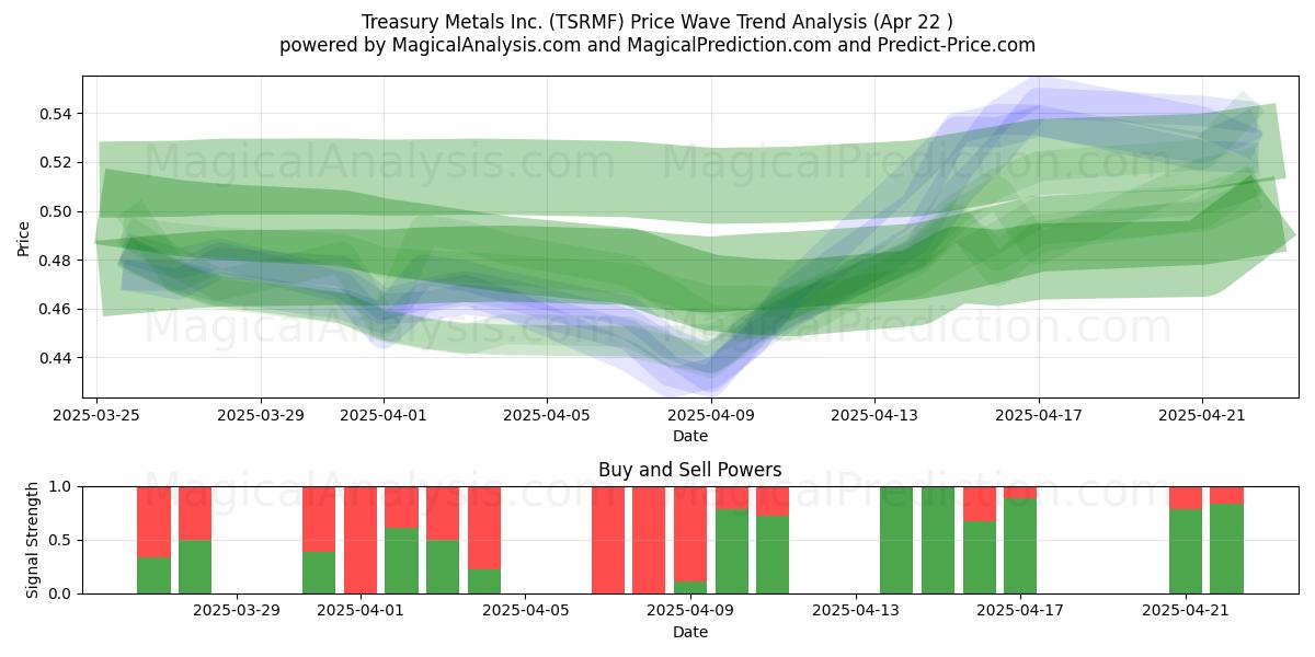  Treasury Metals Inc. (TSRMF) Support and Resistance area (22 Apr) 