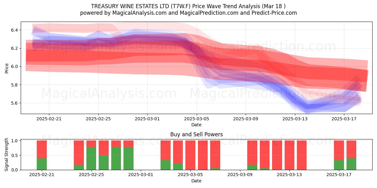 TREASURY WINE ESTATES LTD (T7W.F) Support and Resistance area (18 Mar) 