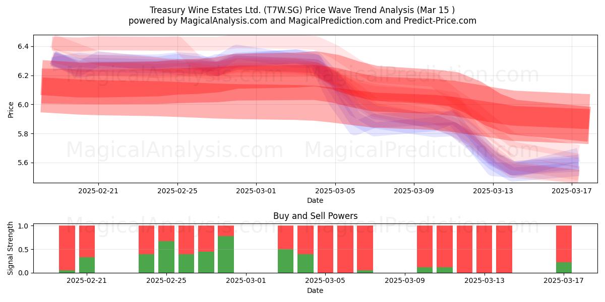  Treasury Wine Estates Ltd. (T7W.SG) Support and Resistance area (15 Mar) 