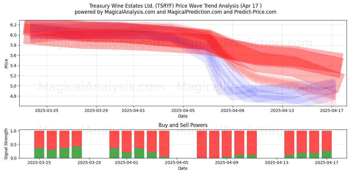  Treasury Wine Estates Ltd. (TSRYF) Support and Resistance area (17 Apr) 