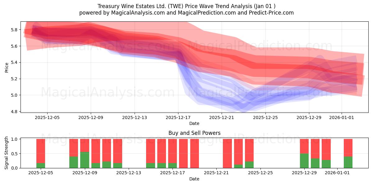  Treasury Wine Estates Ltd. (TWE) Support and Resistance area (31 Dec) 