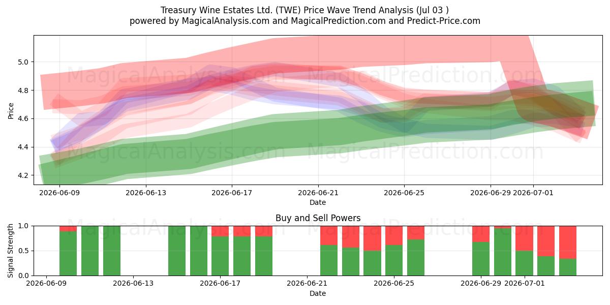  Treasury Wine Estates Ltd. (TWE) Support and Resistance area (02 Jul) 