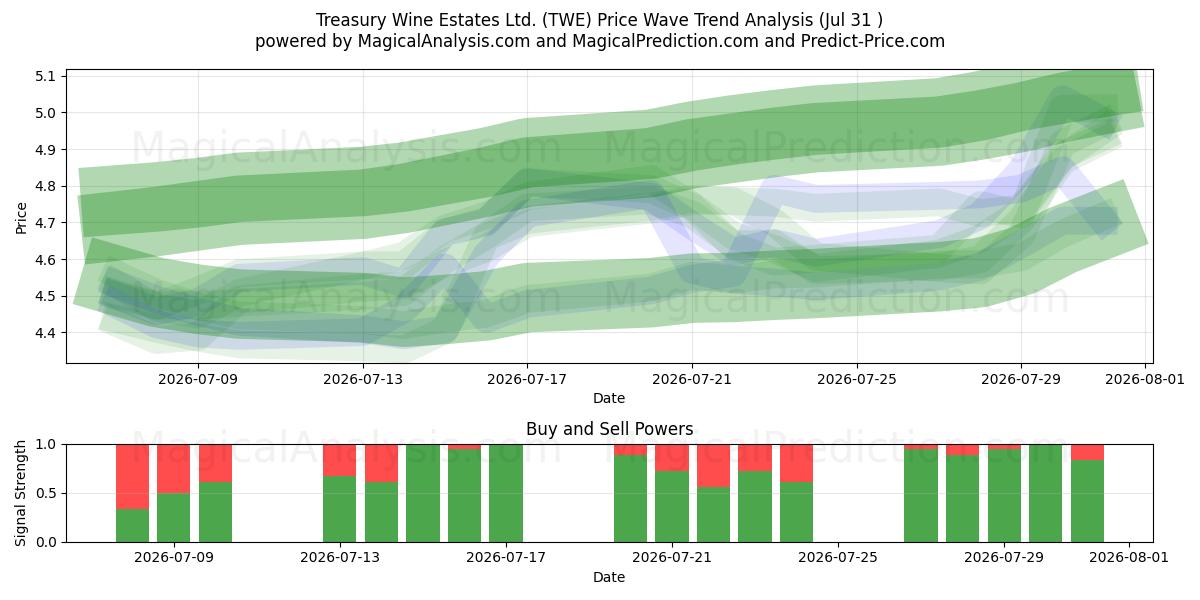  Treasury Wine Estates Ltd. (TWE) Support and Resistance area (30 Jul) 