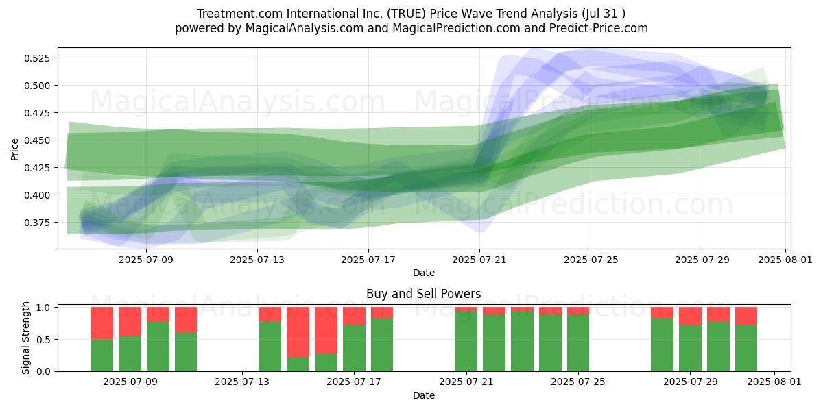  Treatment.com International Inc. (TRUE) Support and Resistance area (30 Jul) 