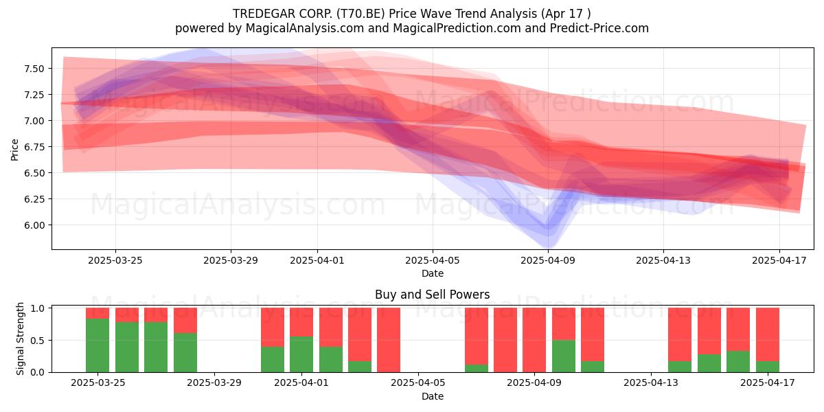  TREDEGAR CORP. (T70.BE) Support and Resistance area (17 Apr) 