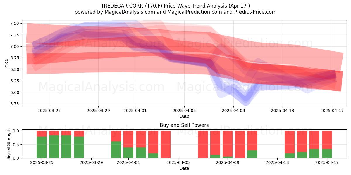  TREDEGAR CORP. (T70.F) Support and Resistance area (17 Apr) 