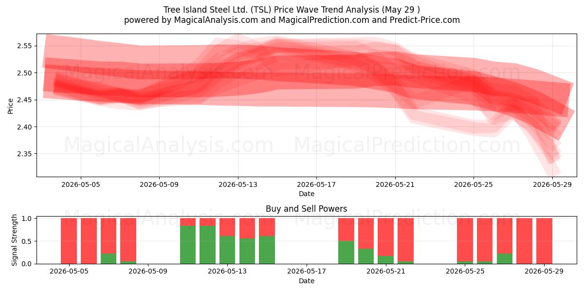  Tree Island Steel Ltd. (TSL) Support and Resistance area (28 May) 