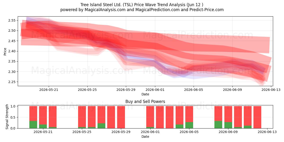  Tree Island Steel Ltd. (TSL) Support and Resistance area (11 Jun) 