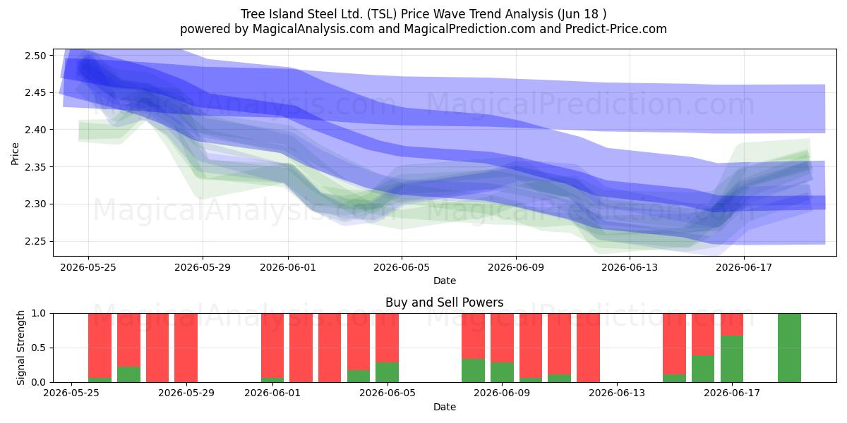  Tree Island Steel Ltd. (TSL) Support and Resistance area (17 Jun) 