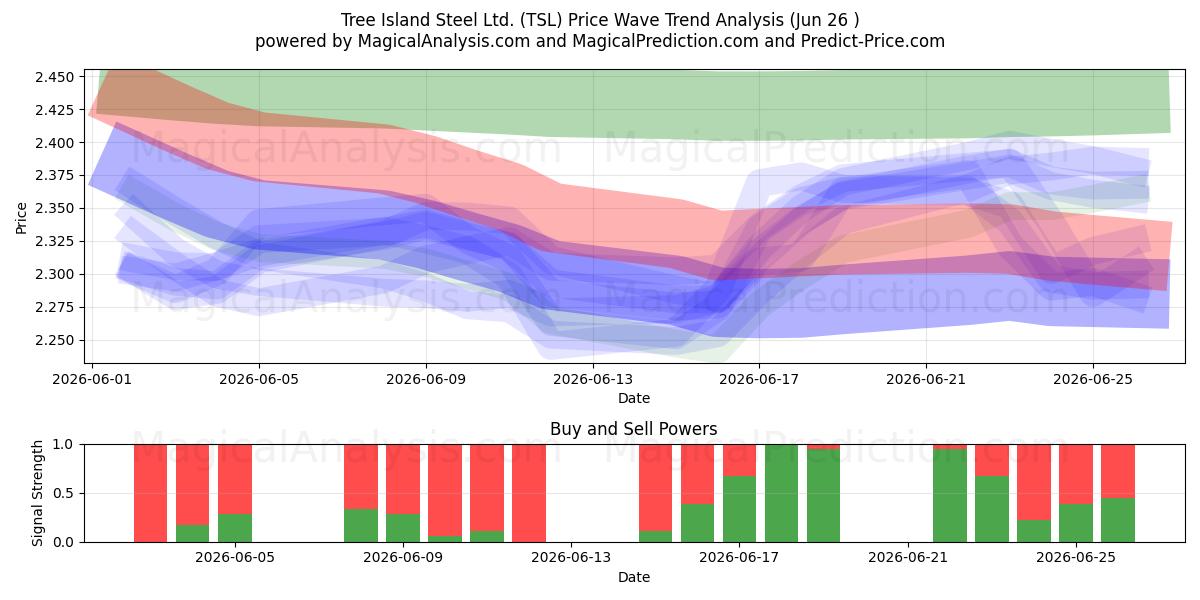  Tree Island Steel Ltd. (TSL) Support and Resistance area (25 Jun) 