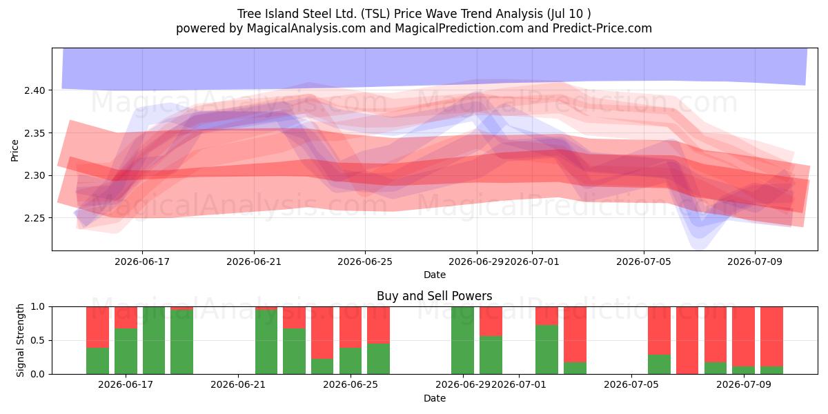  Tree Island Steel Ltd. (TSL) Support and Resistance area (09 Jul) 