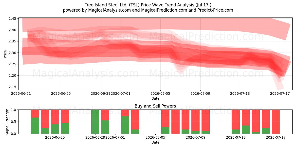  Tree Island Steel Ltd. (TSL) Support and Resistance area (16 Jul) 