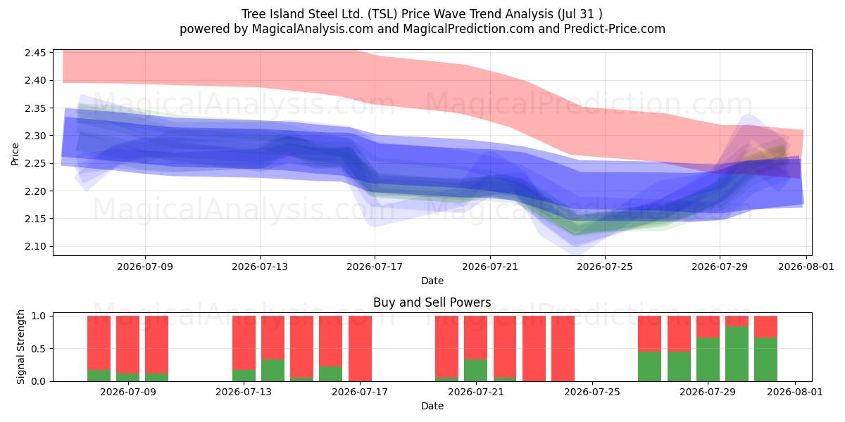  Tree Island Steel Ltd. (TSL) Support and Resistance area (30 Jul) 