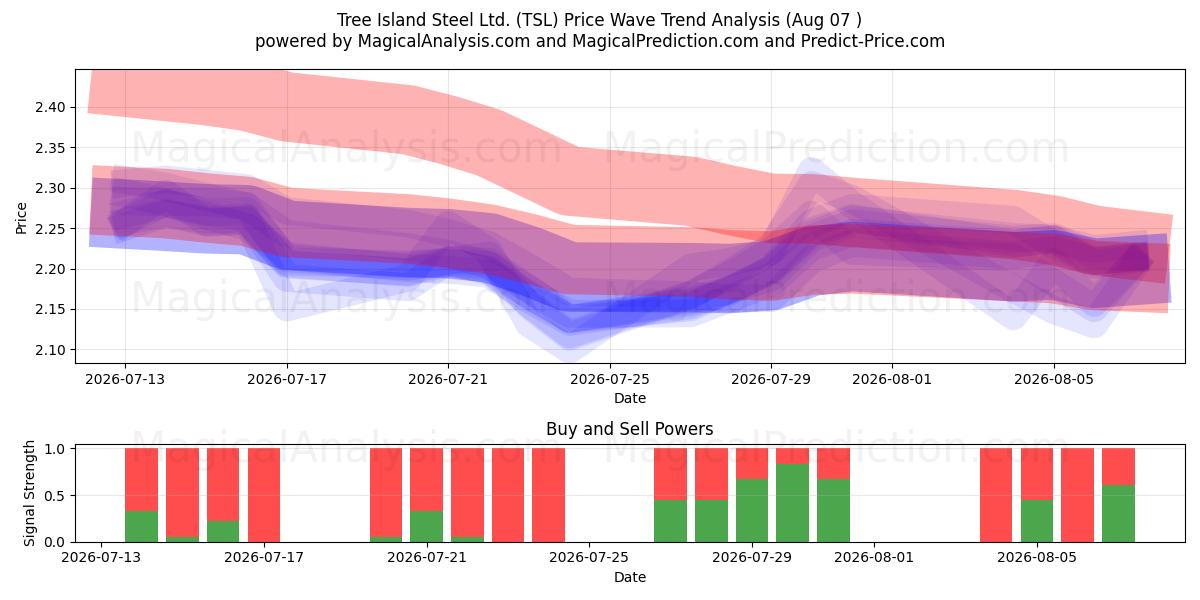  Tree Island Steel Ltd. (TSL) Support and Resistance area (06 Aug) 