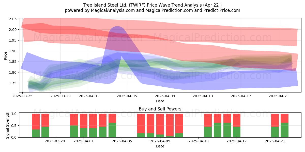  Tree Island Steel Ltd. (TWIRF) Support and Resistance area (22 Apr) 